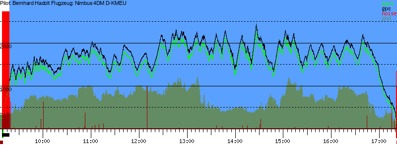 Barometer